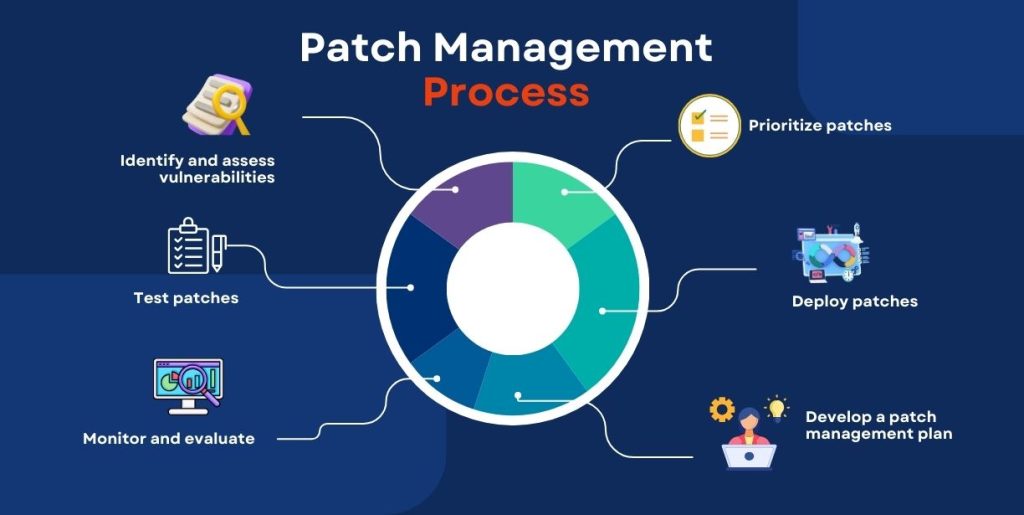 security patch automation process