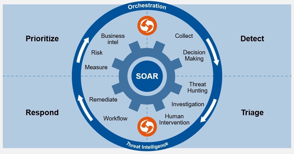 Icons representing automation, faster incident response, and efficiency benefits of SOAR platforms.