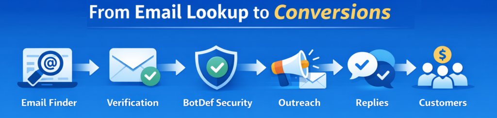 email outreach growth using verified business emails