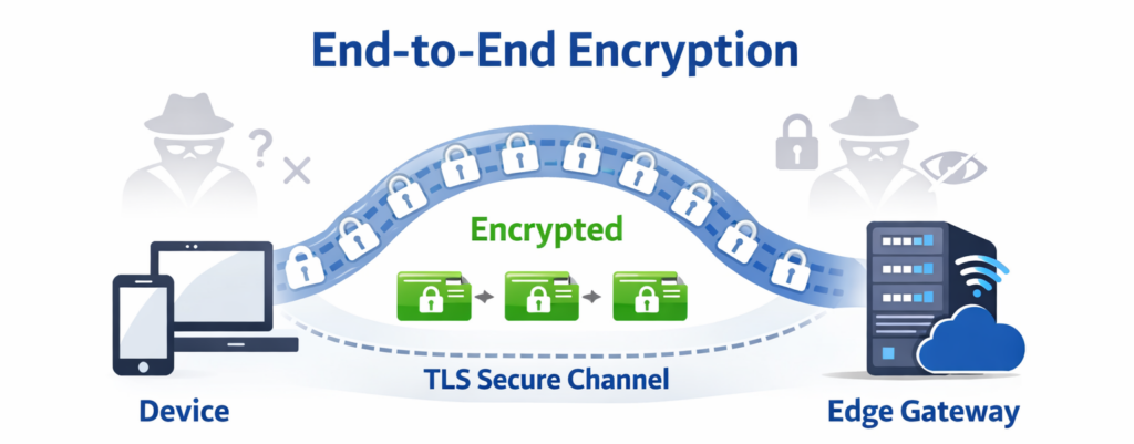 encrypted data packets traveling securely in edge network