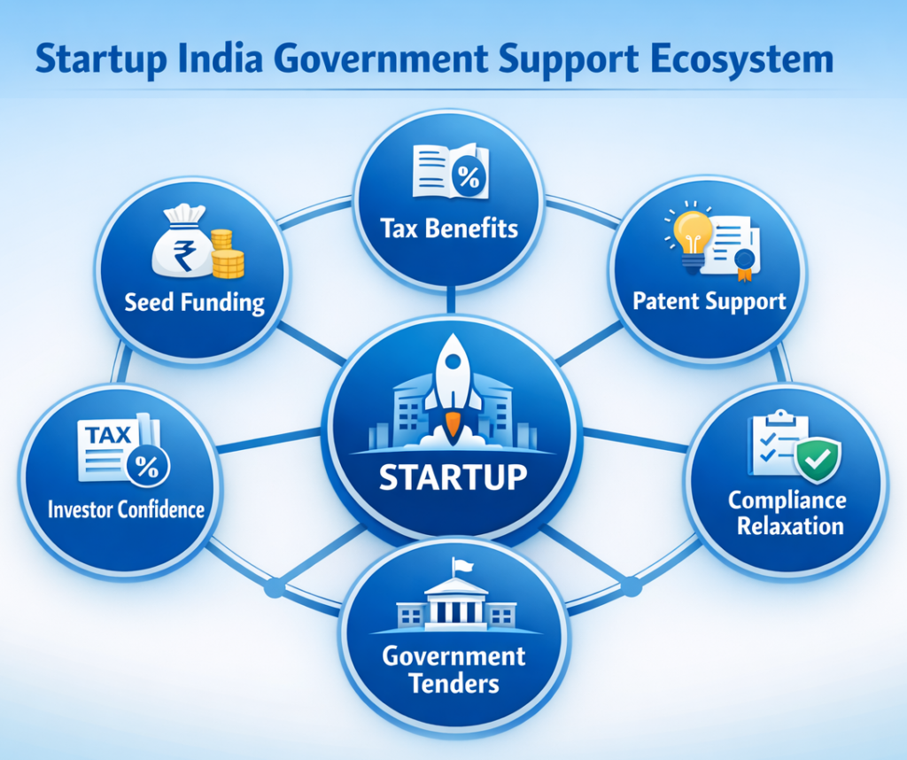 Startup India ecosystem support for DPIIT certified startups
