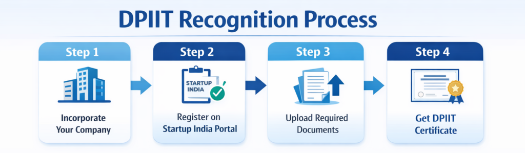 DPIIT recognition process steps for startup tax exemption in India