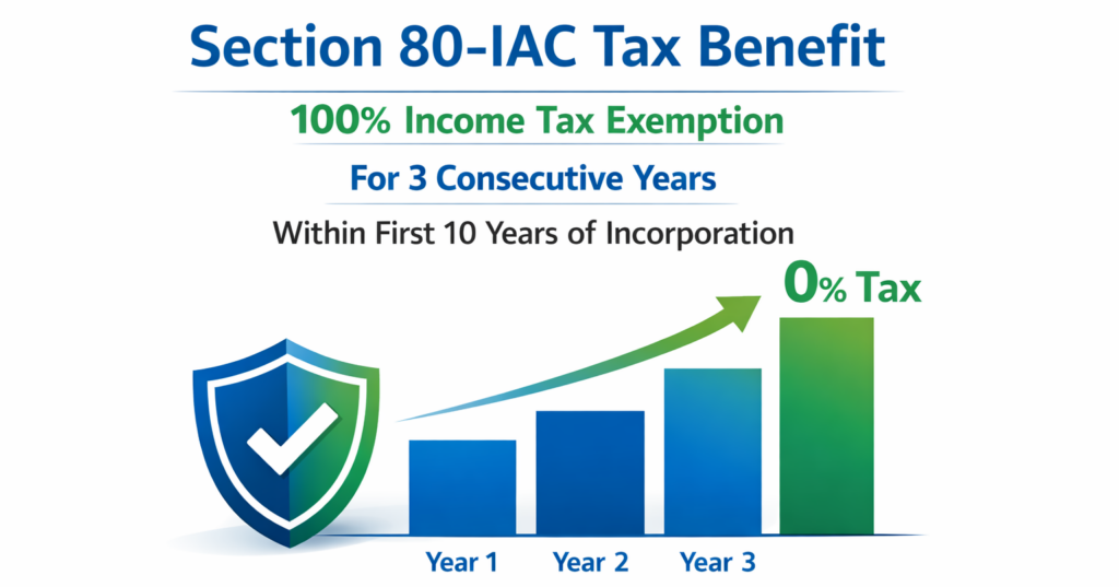 Section 80 IAC 3 year tax holiday benefit for Indian startups