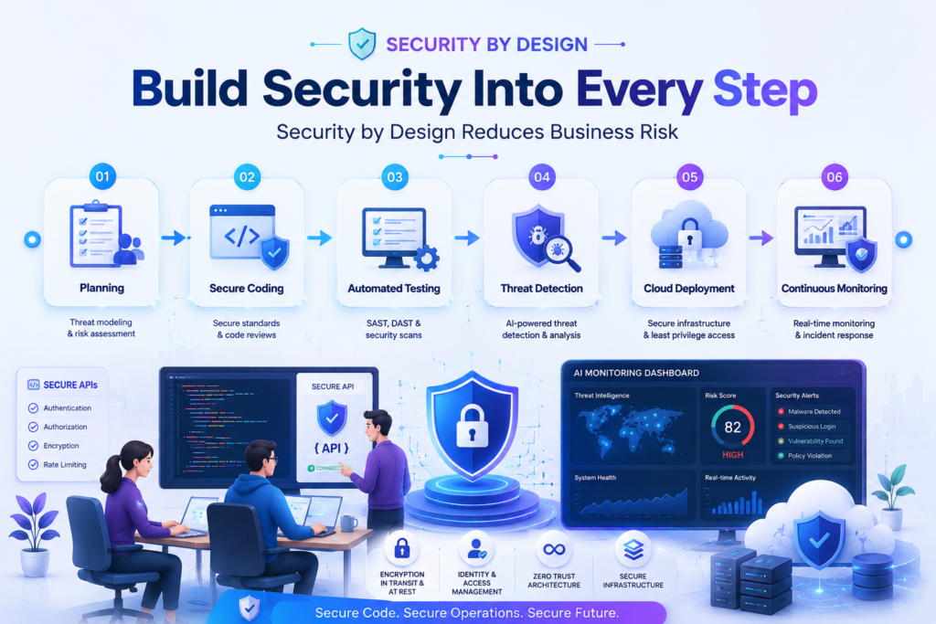 Security as a Selling Point through secure-by-design software development