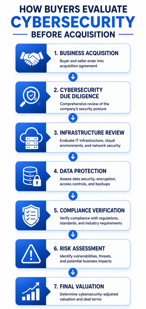 Cybersecurity Due Diligence Process Before Business Acquisition