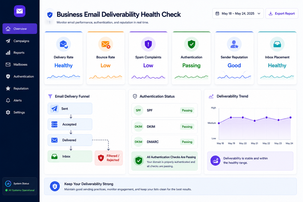 Business email deliverability health dashboard showing delivery, bounces, authentication, reputation, and inbox placement