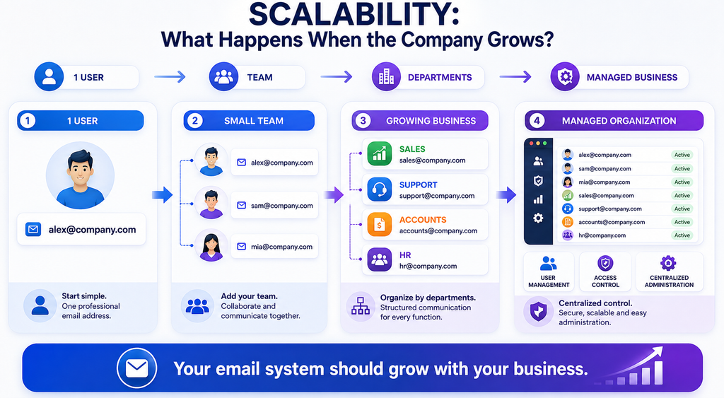 Business email scalability from one user to teams, departments, and centralized administration