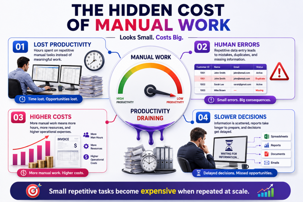 Manual work and business growth showing lost productivity, human errors, higher costs, and slower decisions