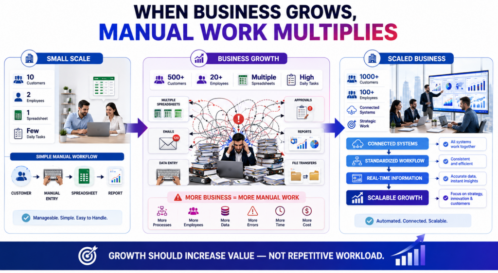 Manual work and business growth showing how repetitive processes multiply as a business scales