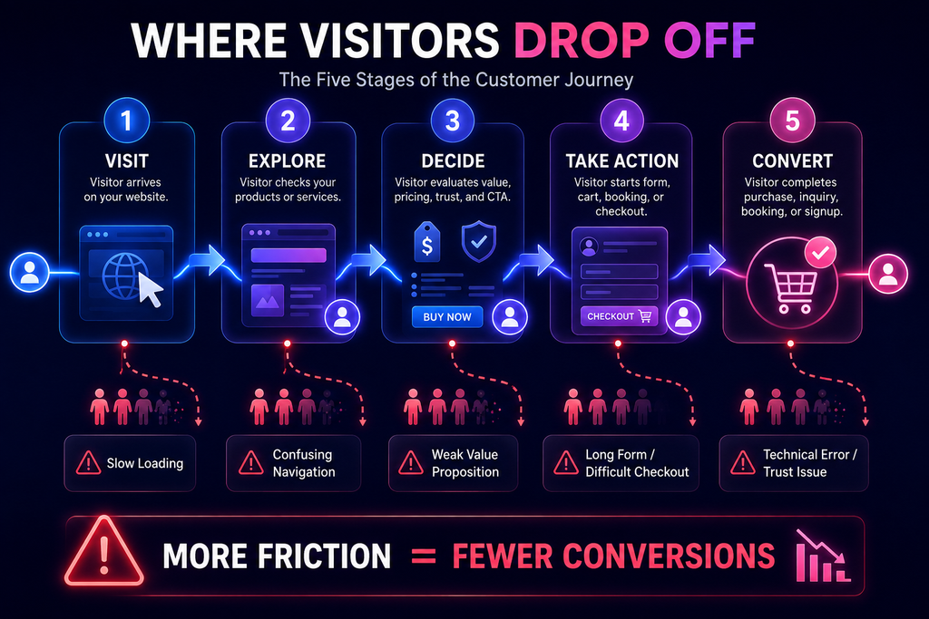Why your website might be losing sales at different stages of the customer journey