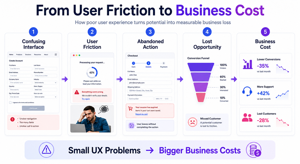 The cost of ignoring user experience from user friction to business cost