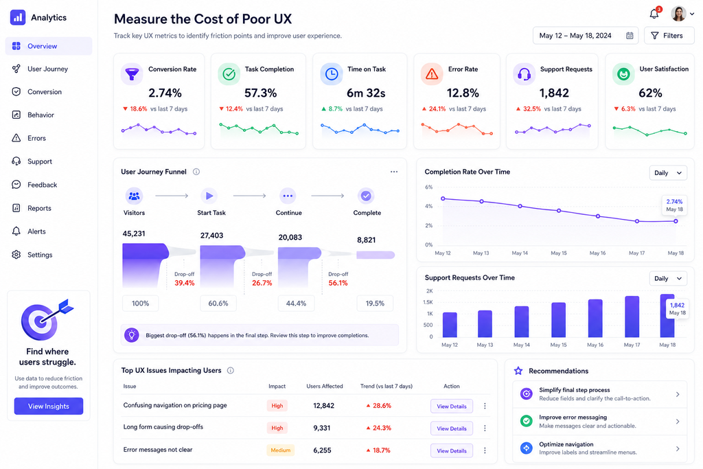 The cost of ignoring user experience measured through UX analytics