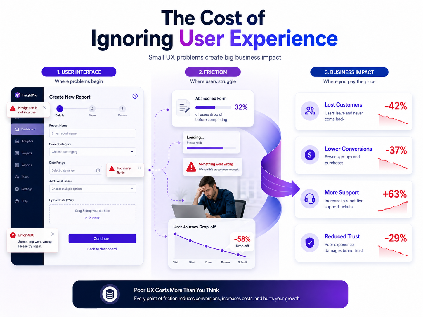 The cost of ignoring user experience and its impact on customers and conversions