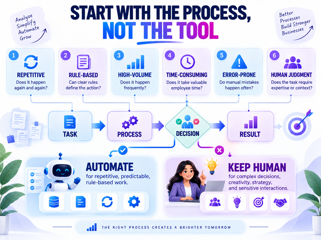 Business automation before hiring: identifying repetitive tasks that should be automated