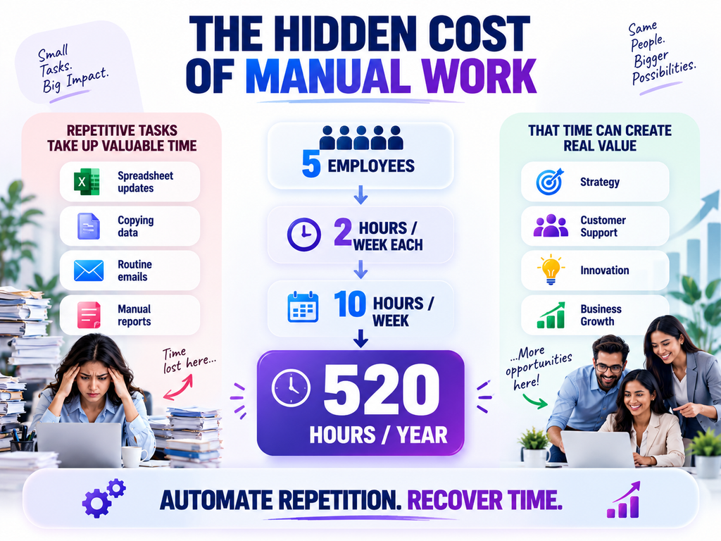 Business automation before hiring can reduce the hidden cost of repetitive manual work
